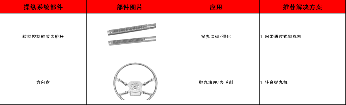 转向控制轴、齿轮杆、方向盘清理方案